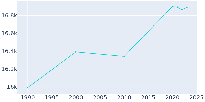 Population Graph For New Milford, 1990 - 2022