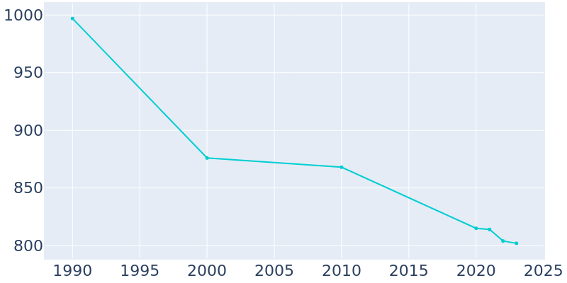 Population Graph For New Milford, 1990 - 2022