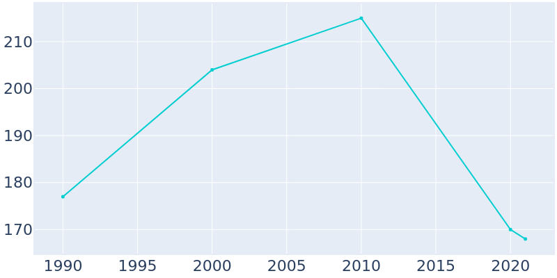 Population Graph For New Minden, 1990 - 2022