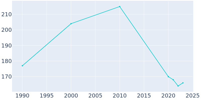 Population Graph For New Minden, 1990 - 2022