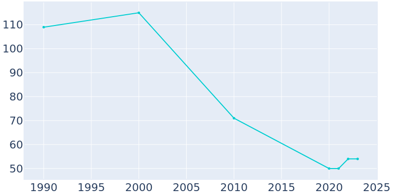 Population Graph For New Morgan, 1990 - 2022