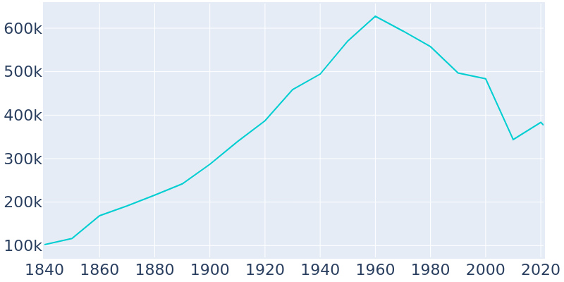 Population Graph For New Orleans, 1840 - 2022
