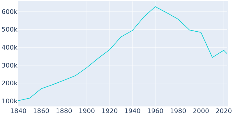 Population Graph For New Orleans, 1840 - 2022