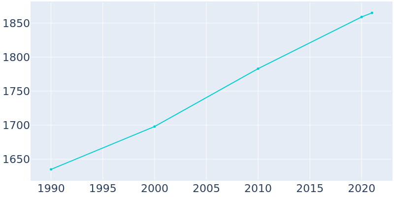 Population Graph For New Oxford, 1990 - 2022