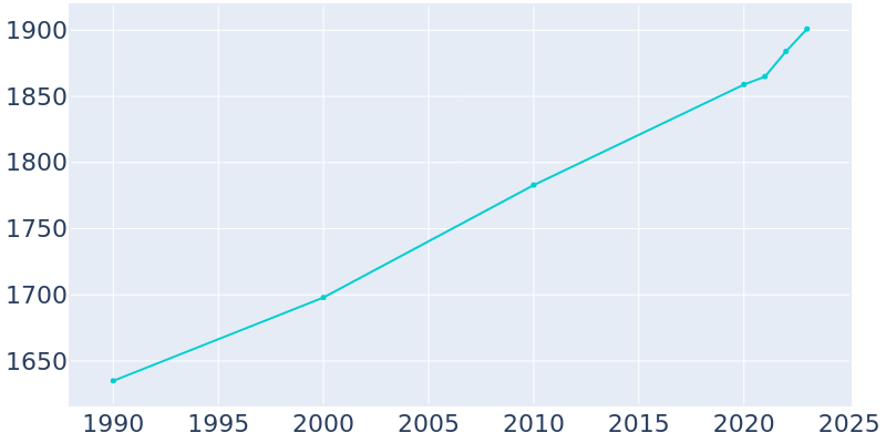 Population Graph For New Oxford, 1990 - 2022