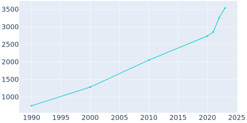 Population Graph For New Palestine, 1990 - 2022