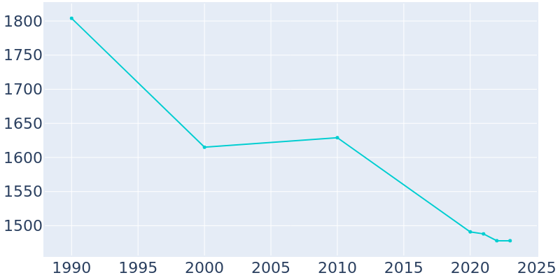 Population Graph For New Paris, 1990 - 2022