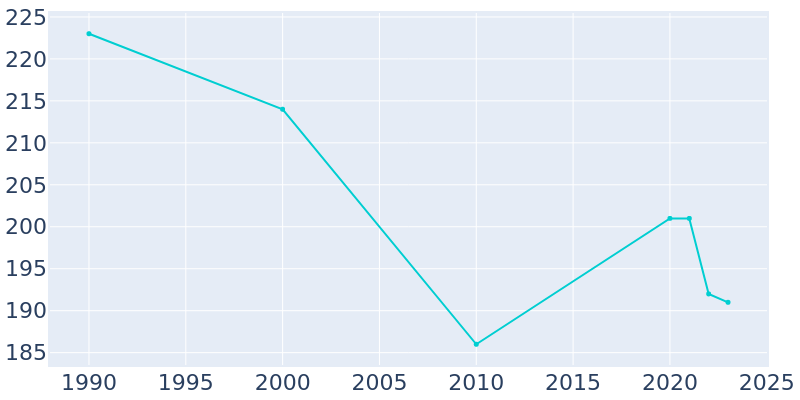 Population Graph For New Paris, 1990 - 2022