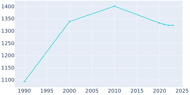 Population Graph For New Pekin, 1990 - 2022