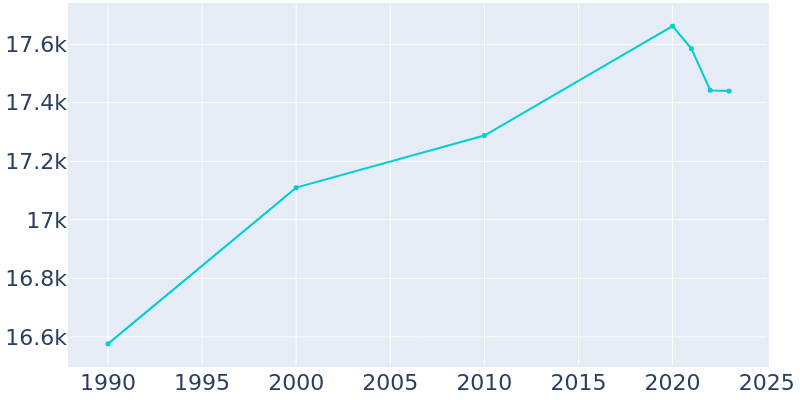 Population Graph For New Philadelphia, 1990 - 2022