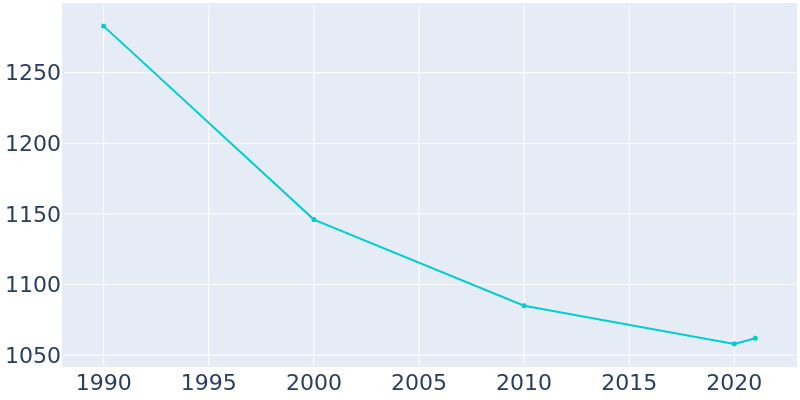 Population Graph For New Philadelphia, 1990 - 2022