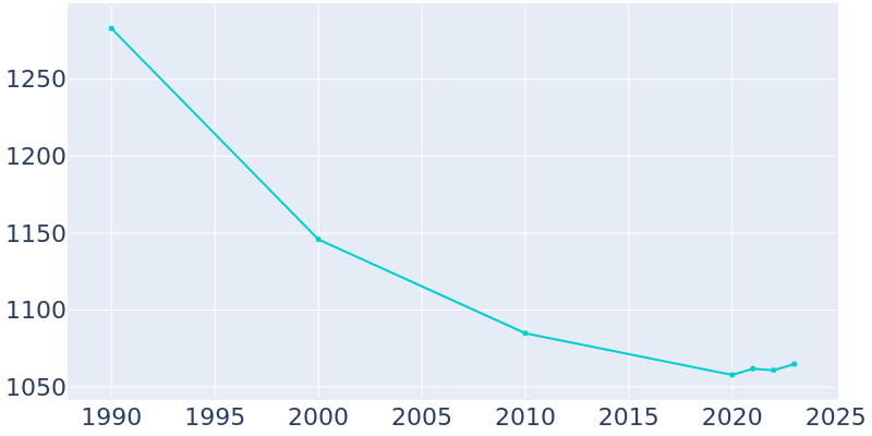 Population Graph For New Philadelphia, 1990 - 2022