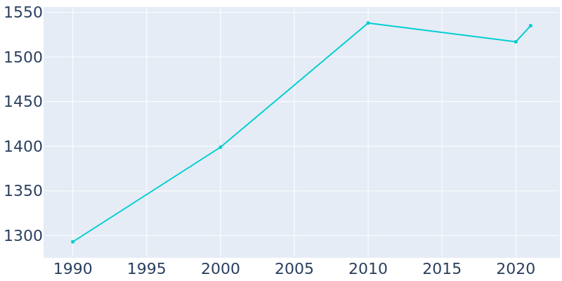 Population Graph For New Plymouth, 1990 - 2022