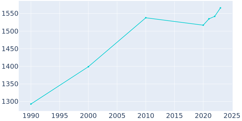 Population Graph For New Plymouth, 1990 - 2022