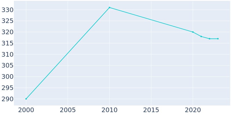 Population Graph For New Point, 2000 - 2022