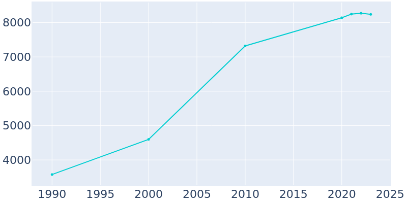 Population Graph For New Prague, 1990 - 2022