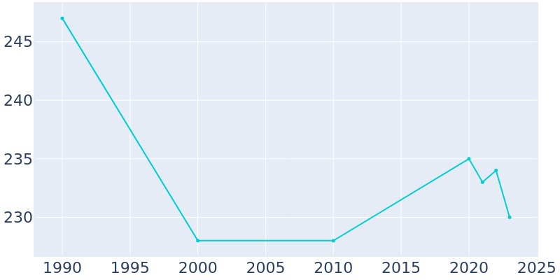 Population Graph For New Providence, 1990 - 2022