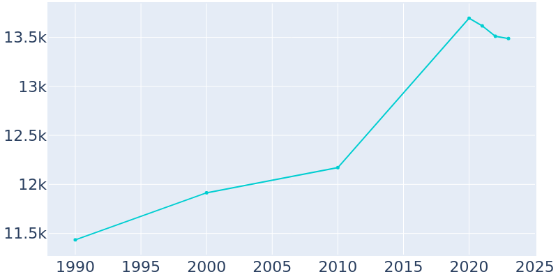 Population Graph For New Providence, 1990 - 2022