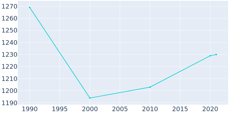 Population Graph For New Richland, 1990 - 2022