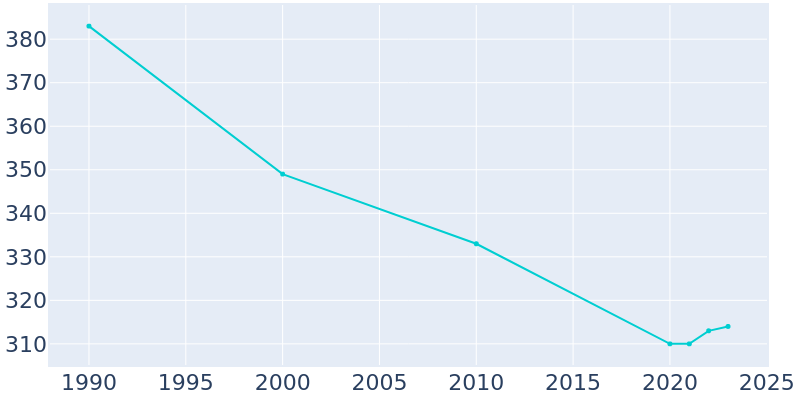 Population Graph For New Richmond, 1990 - 2022