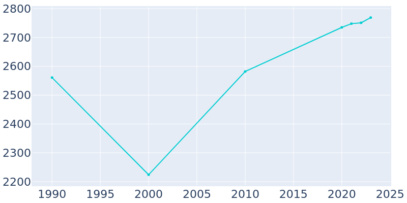 Population Graph For New Richmond, 1990 - 2022