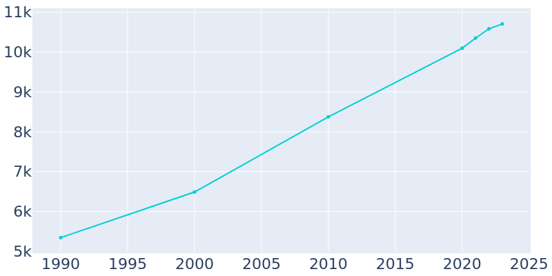 Population Graph For New Richmond, 1990 - 2022