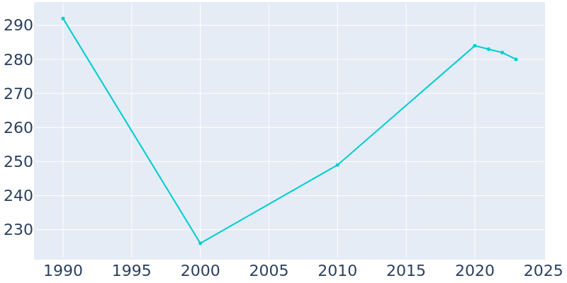 Population Graph For New Riegel, 1990 - 2022