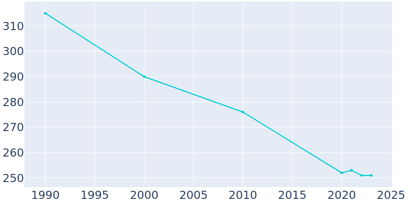 Population Graph For New Ringgold, 1990 - 2022