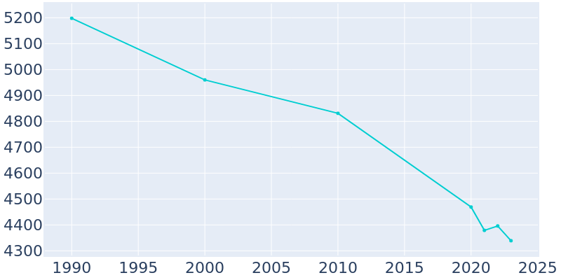 Population Graph For New Roads, 1990 - 2022