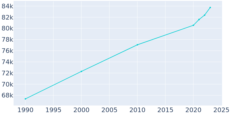 Population Graph For New Rochelle, 1990 - 2022