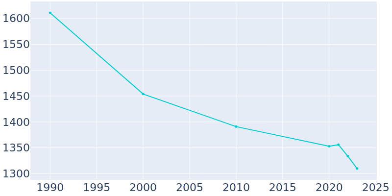 Population Graph For New Rockford, 1990 - 2022