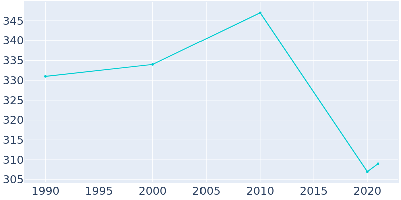 Population Graph For New Ross, 1990 - 2022