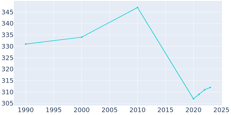 Population Graph For New Ross, 1990 - 2022