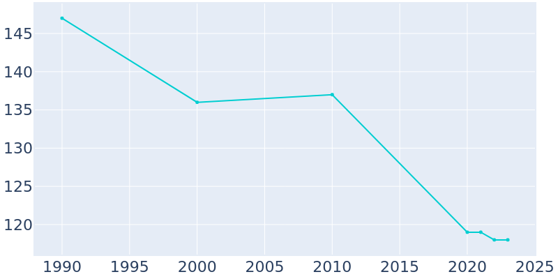 Population Graph For New Salem, 1990 - 2022