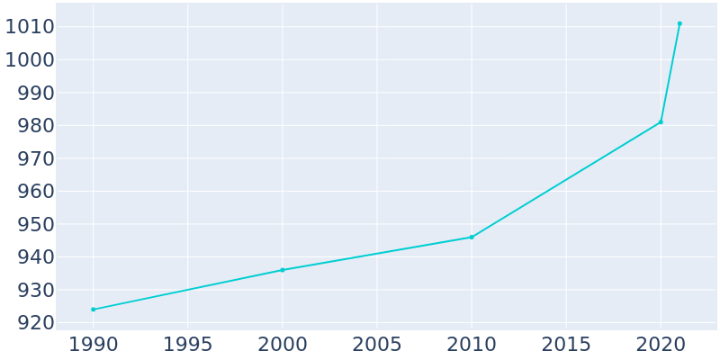 Population Graph For New Salem, 1990 - 2022