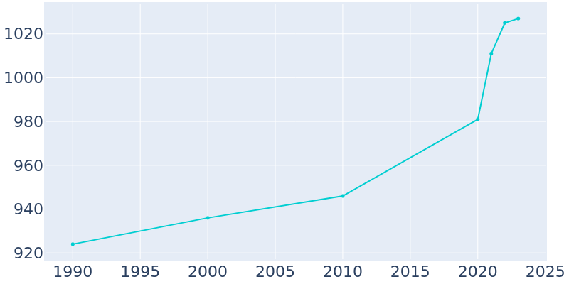 Population Graph For New Salem, 1990 - 2022