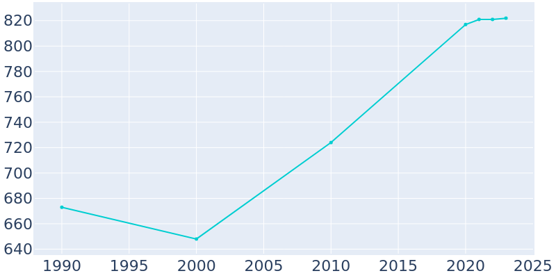 Population Graph For New Salem, 1990 - 2022