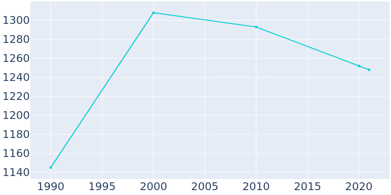 Population Graph For New Sharon, 1990 - 2022