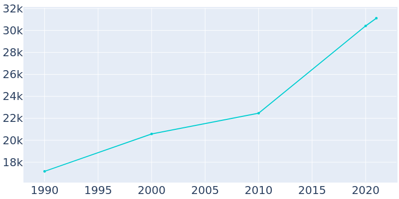 Population Graph For New Smyrna Beach, 1990 - 2022