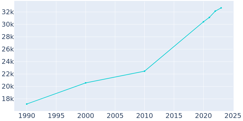 Population Graph For New Smyrna Beach, 1990 - 2022