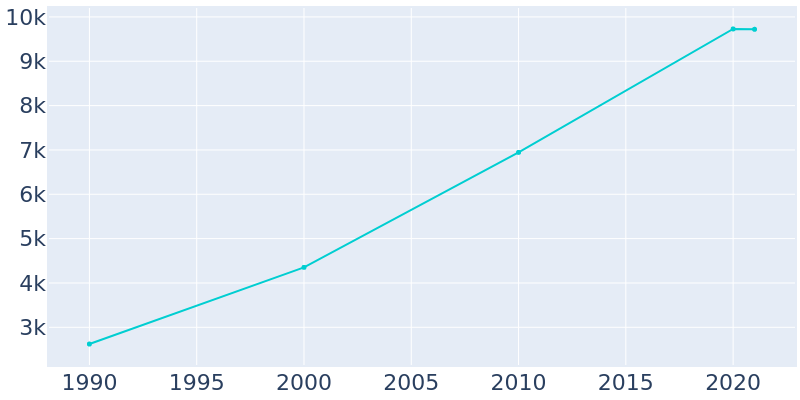 Population Graph For New Square, 1990 - 2022