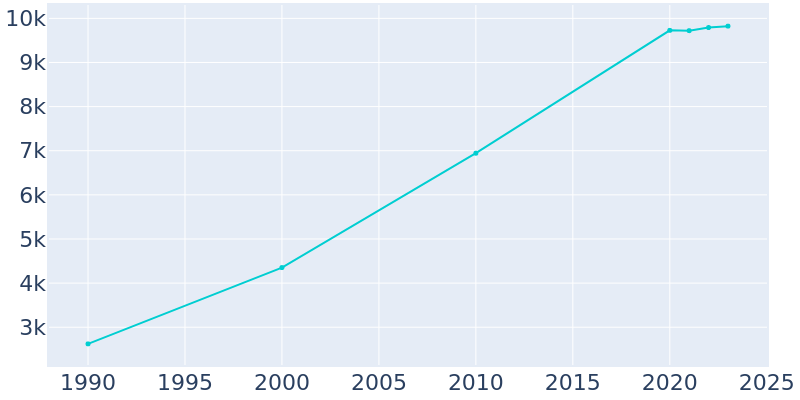 Population Graph For New Square, 1990 - 2022