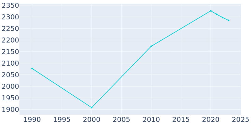 Population Graph For New Stanton, 1990 - 2022