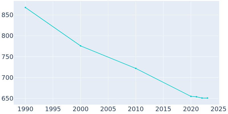 Population Graph For New Straitsville, 1990 - 2022