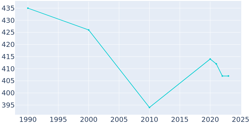 Population Graph For New Strawn, 1990 - 2022