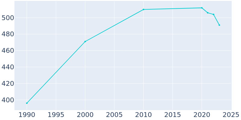 Population Graph For New Stuyahok, 1990 - 2022