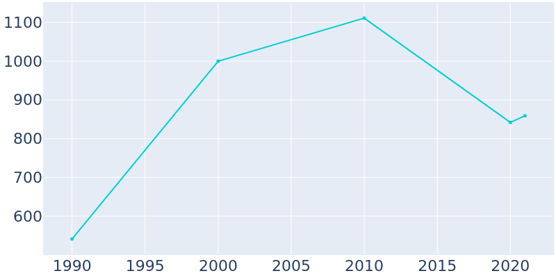 Population Graph For New Summerfield, 1990 - 2022