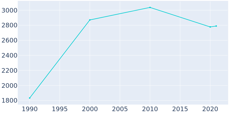 Population Graph For New Tazewell, 1990 - 2022