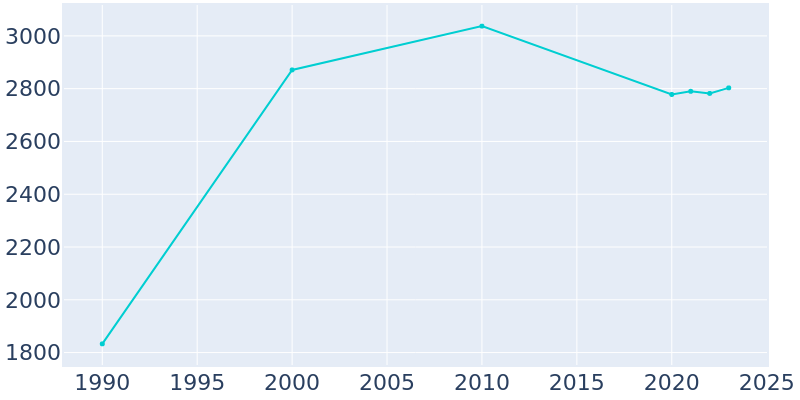 Population Graph For New Tazewell, 1990 - 2022