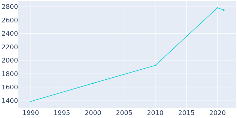 Population Graph For New Town, 1990 - 2022